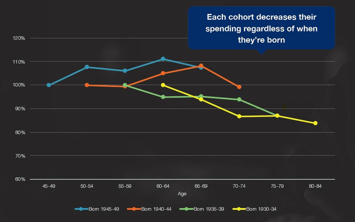 Household spending by age cohort graph