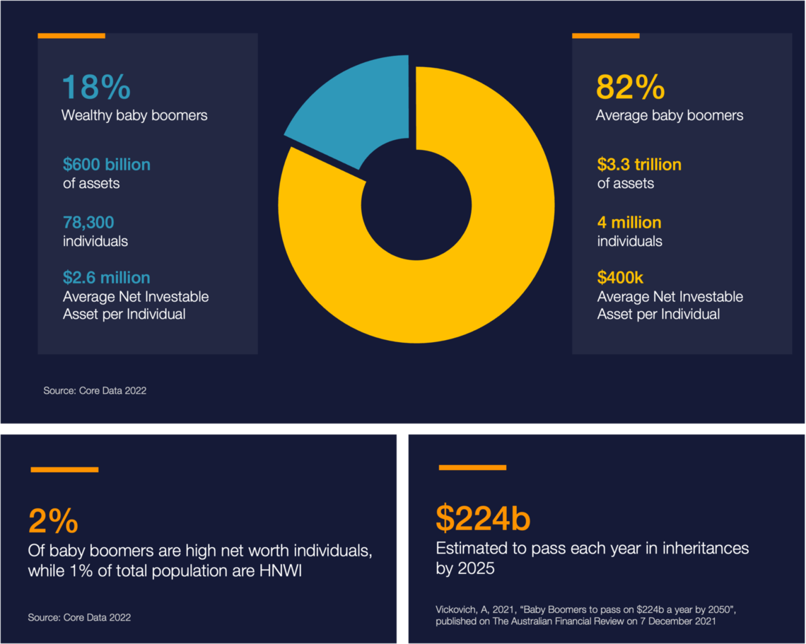 Baby boomers 3 9 trillion in assets