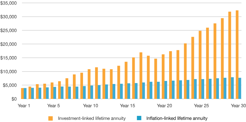 Investment linked vs inflation linked lifetime annuity