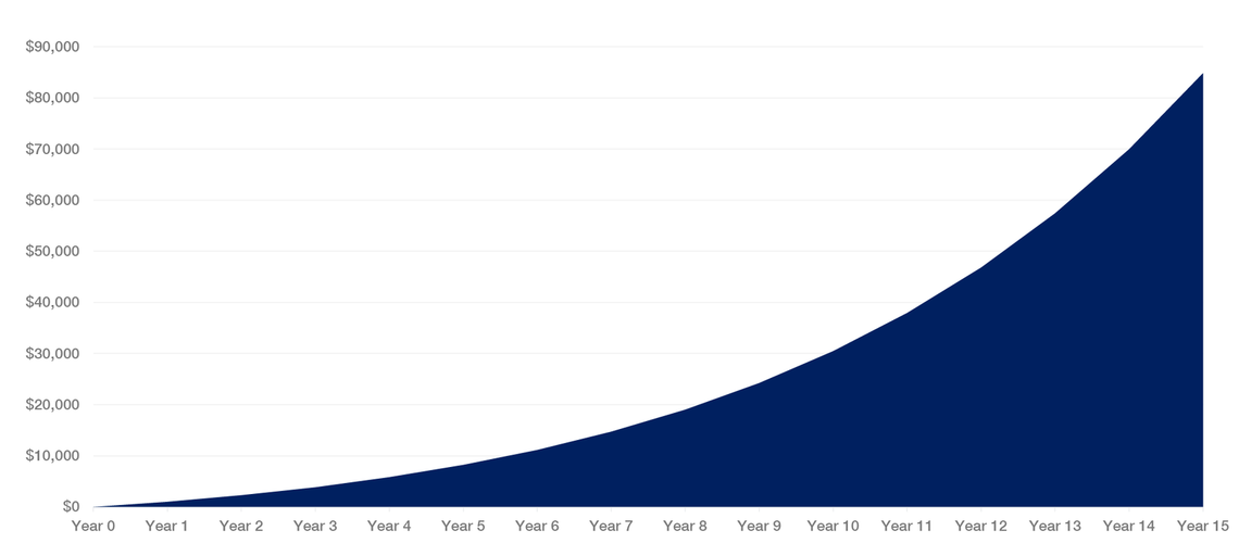 Compounding Effect over a investment of $100,000