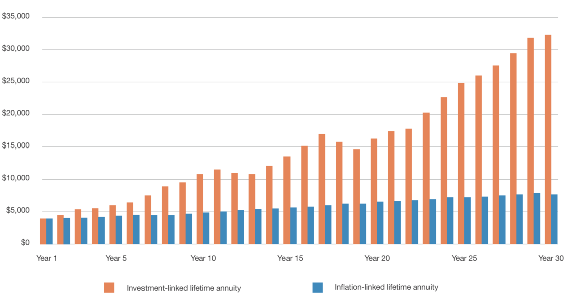 investment linked vs inflation linked lifetime annuity